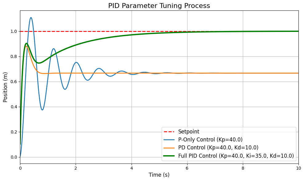 PID Control System
